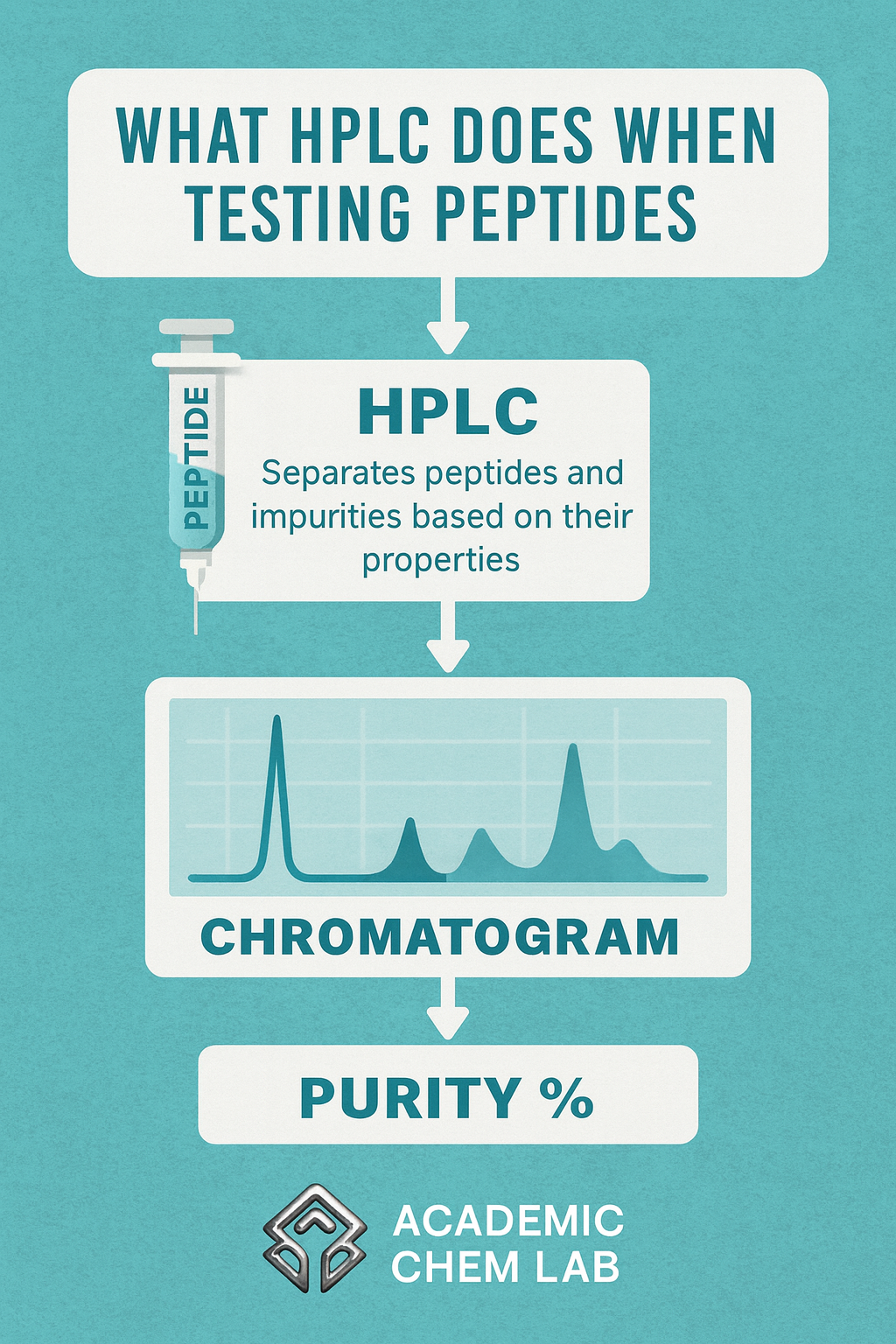 What HPLC Does When Testing Peptides