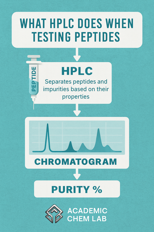 What HPLC Does When Testing Peptides